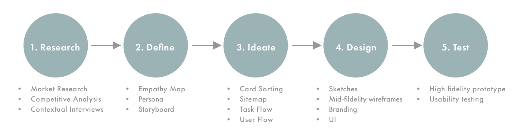 Design Process