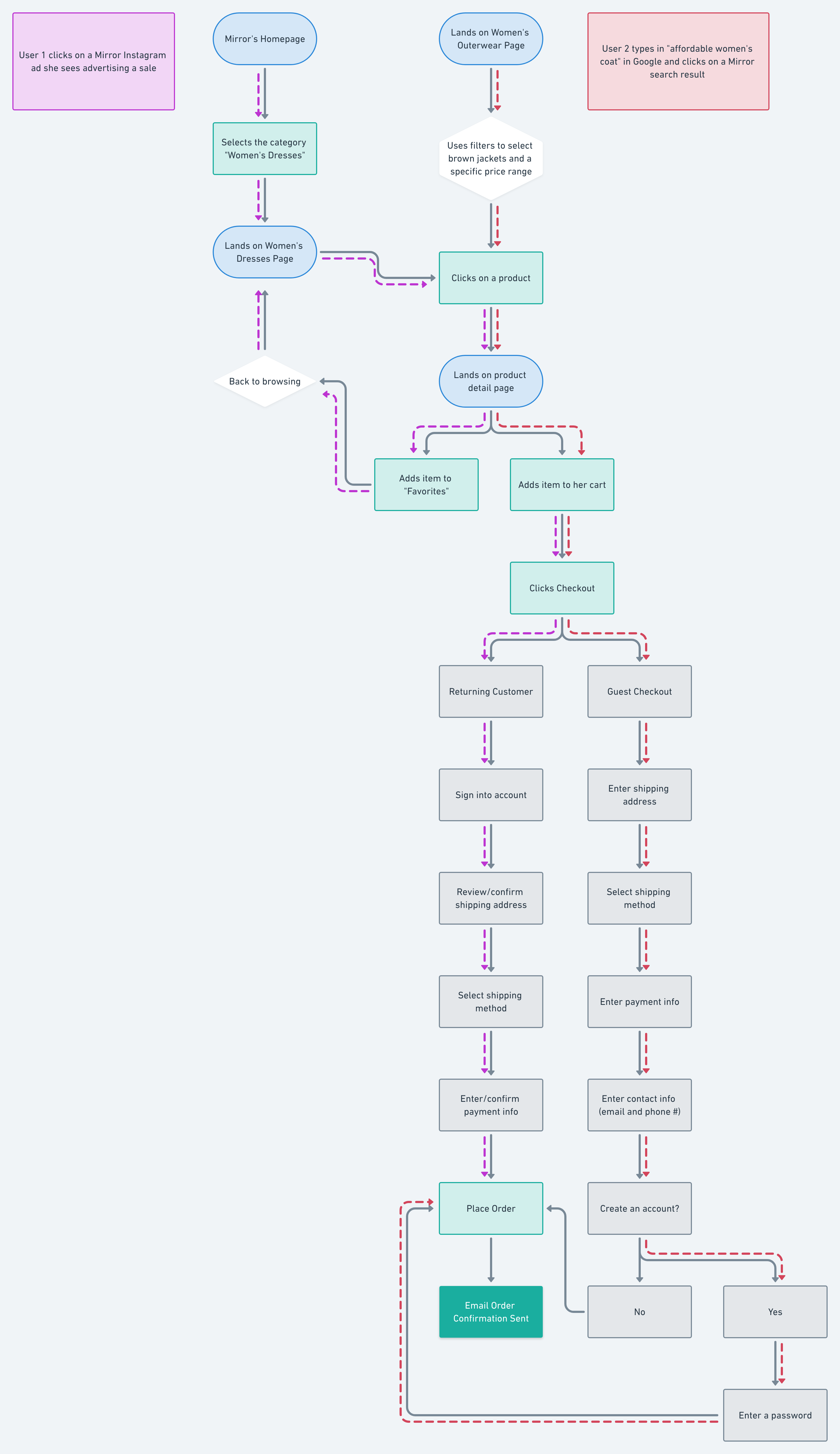 Mirror User Flow