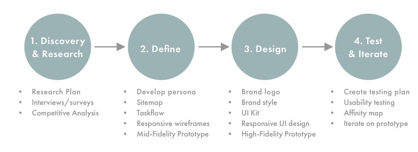 Case Study – Design Process Overview