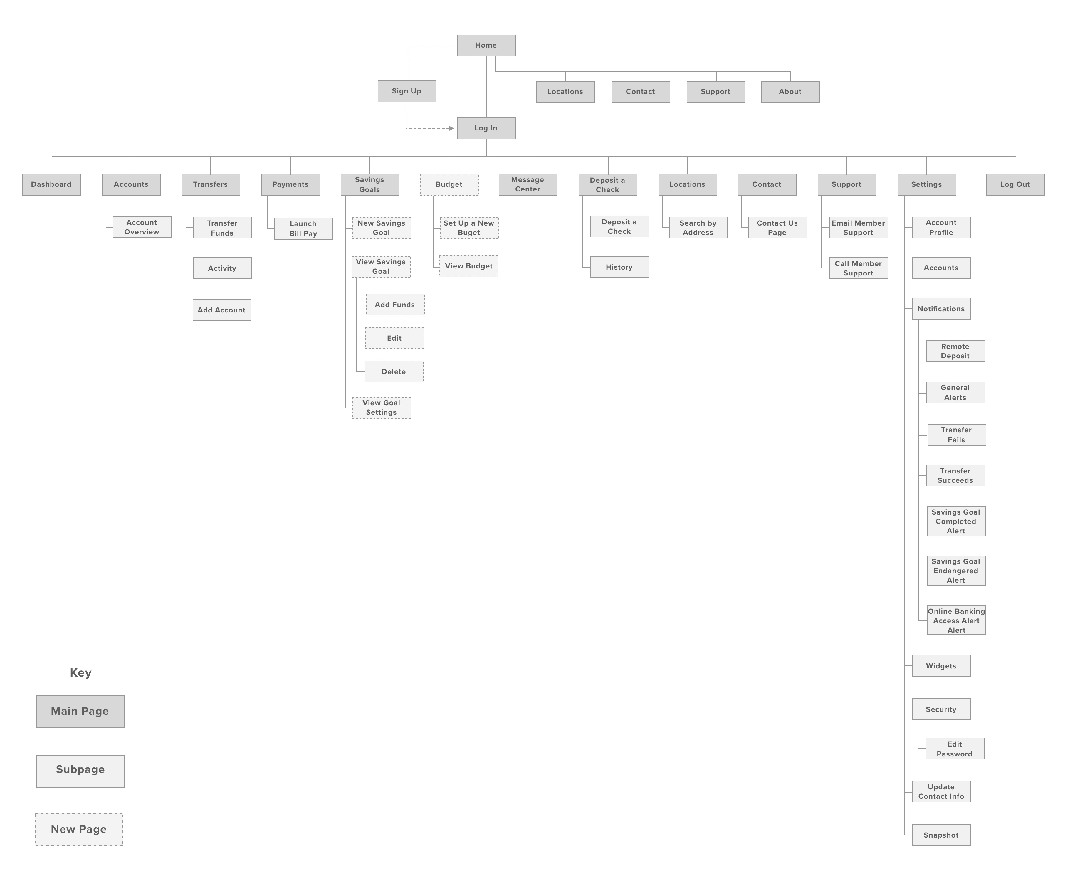 Georgia’s Own App Sitemap