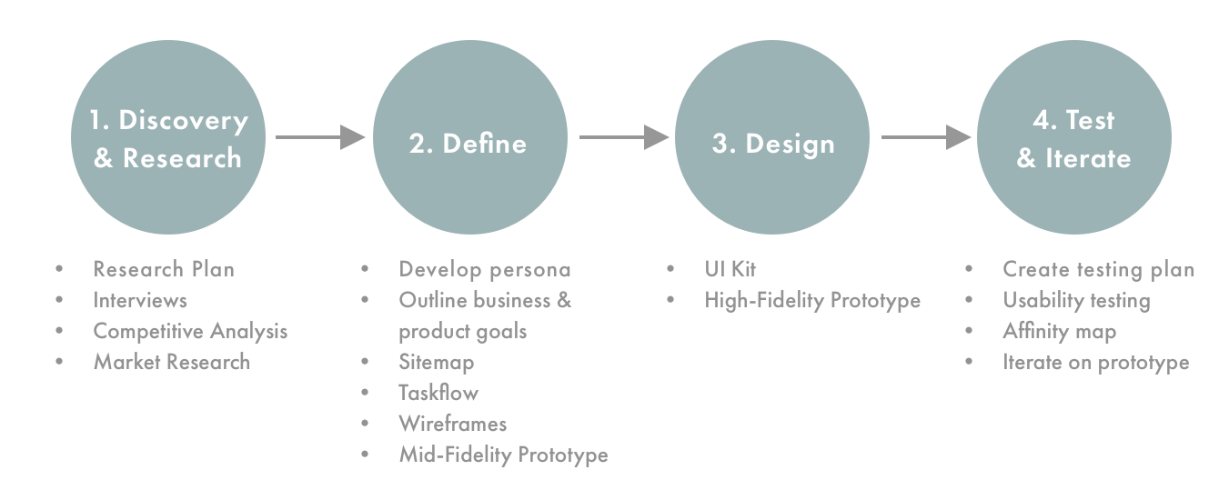 Georgias-Own-Credit-Union-Design-Process-Overview